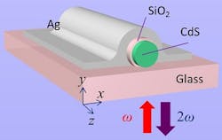 Nanowire inside a nanocavity efficiently frequency-doubles light