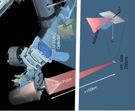 A schematic shows the proposed space-debris-removal system based on the EUSO telescope and a CAN laser system.