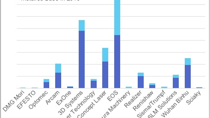 A breakdown of the installed base and 2014 sales by company shows that most metal 3D printing companies are experiencing huge growth in sales and there are many new players in the market. (Image credit: IDTechEx)