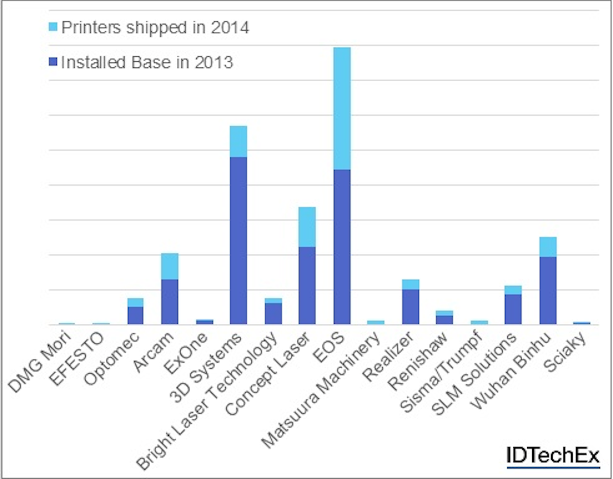 Idtechex Says Metal 3d Printer Equipment Market Growing At 48