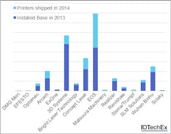 A breakdown of the installed base and 2014 sales by company shows that most metal 3D printing companies are experiencing huge growth in sales and there are many new players in the market. A breakdown of the installed base and 2014 sales by company shows that most metal 3D printing companies are experiencing huge growth in sales and there are many new players in the market.