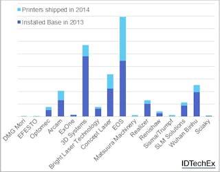 A breakdown of the installed base and 2014 sales by company shows that most metal 3D printing companies are experiencing huge growth in sales and there are many new players in the market.