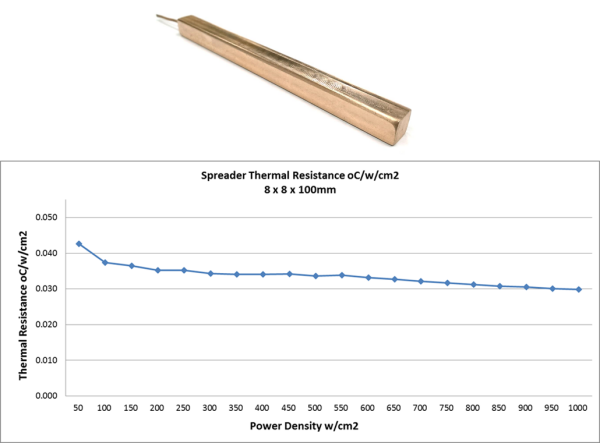 Passive two-phase cooler by Celsia for LEDs and concentrating photovoltaics achieves 1000 w/cm&sup2; operation