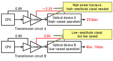 Fujitsu has addressed several issues with optical transceiver circuits.