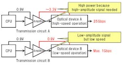 Fujitsu has addressed several issues with optical transceiver circuits. Fujitsu has addressed several issues with optical transceiver circuits.
