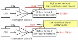 Fujitsu has addressed several issues with optical transceiver circuits.
