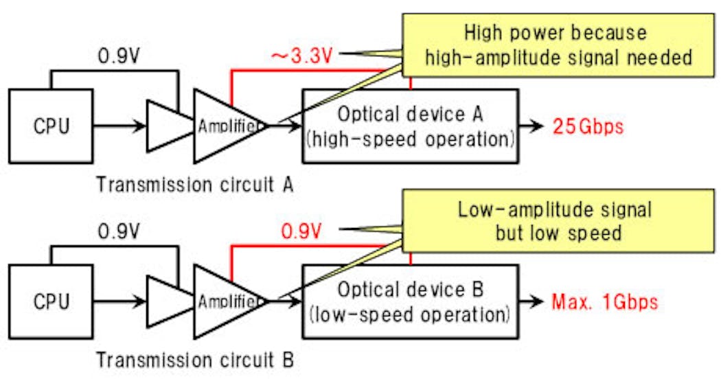 Fujitsu has addressed several issues with optical transceiver circuits.