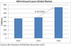 Increasing adoption of mid IR lasers leads to profound changes in the market Increasing adoption of mid IR lasers leads to profound changes in the market