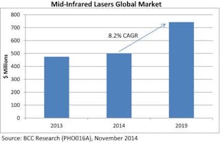 Increasing adoption of mid IR lasers leads to profound changes in the market