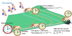 Future applications of the optical lattice clock include measuring the different time delays produced during varied driving routes for a motor vehicle carrying an optical-lattice clock, allowing gravitational potential to be mapped. Anomalies in gravitational potential might indicate the presence of natural resources or other features lying hidden beneath the surface. Future applications of the optical lattice clock include measuring the different time delays produced during varied driving routes for a motor vehicle carrying an optical-lattice clock, allowing gravitational potential to be mapped. Anomalies in gravitational potential might indicate the presence of natural resources or other features lying hidden beneath the surface.