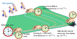 Future applications of the optical lattice clock include measuring the different time delays produced during varied driving routes for a motor vehicle carrying an optical-lattice clock, allowing gravitational potential to be mapped. Anomalies in gravitational potential might indicate the presence of natural resources or other features lying hidden beneath the surface.