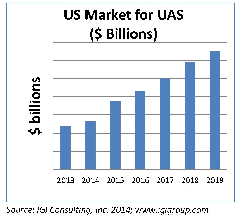 IGI Consulting forecasts the US UAV market at $15 billion by 2020. (Image credit: IGI Consulting)