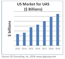 IGI Consulting forecasts the US UAV market at $15 billion by 2020. (Image credit: IGI Consulting) IGI Consulting forecasts the US UAV market at $15 billion by 2020. (Image credit: IGI Consulting)