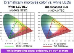 Color gamuts of displays with white LED (left) and quantum-dot backlighting (right) are compared to NTSC standard for television. Color gamuts of displays with white LED (left) and quantum-dot backlighting (right) are compared to NTSC standard for television.