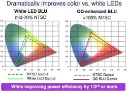 Color gamuts of displays with white LED (left) and quantum-dot backlighting (right) are compared to NTSC standard for television.