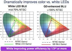 Color gamuts of displays with white LED (left) and quantum-dot backlighting (right) are compared to NTSC standard for television. Color gamuts of displays with white LED (left) and quantum-dot backlighting (right) are compared to NTSC standard for television.