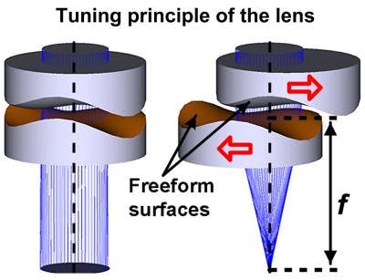 This miniature solid tunable lens technology could enable a compact optical zoom endoscope with focusing capability that could conveniently switch from a wide field-of-view to a clear high-resolution close-up view without moving the endoscope probe.