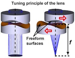 This miniature solid tunable lens technology could enable a compact optical zoom endoscope with focusing capability that could conveniently switch from a wide field-of-view to a clear high-resolution close-up view without moving the endoscope probe. This miniature solid tunable lens technology could enable a compact optical zoom endoscope with focusing capability that could conveniently switch from a wide field-of-view to a clear high-resolution close-up view without moving the endoscope probe.