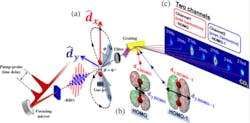 A new spectroscopy technique is being used to see multiple molecular orbitals—something that has never been done before. A new spectroscopy technique is being used to see multiple molecular orbitals—something that has never been done before.