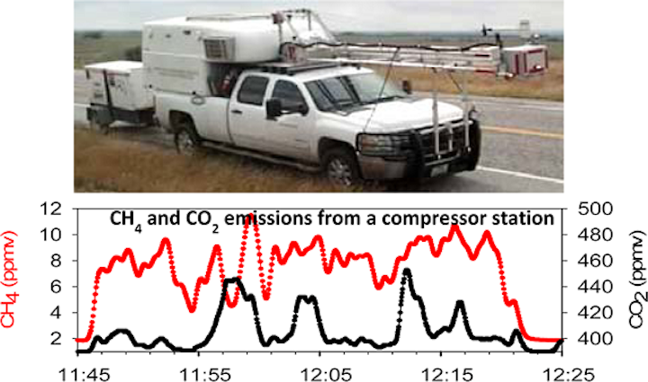 Cavity ring-down spectroscopy (CRDS) instruments from Picarro were used in the Barnett Shale area of Texas to show alarmingly high amounts of methane emission--in some cases; thousands of times higher than EPA reports. (Image credit: Environmental Science & Technology)