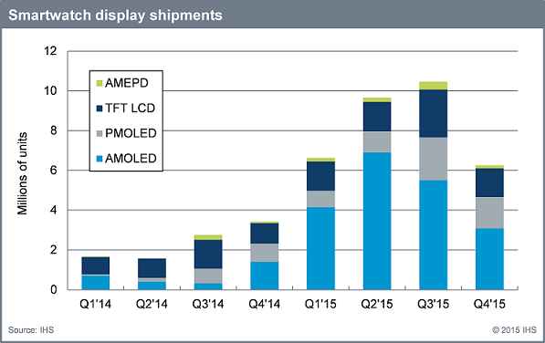 Research firm IHS forecasts robust demand for smartwatch displays.