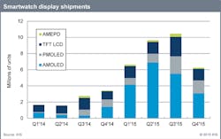 Research firm IHS forecasts robust demand for smartwatch displays. Research firm IHS forecasts robust demand for smartwatch displays.