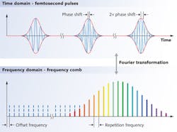 A frequency comb (bottom) is the Fourier transform of a train of modelocked laser pulses (top). The frequency spacing of the teeth of the comb equals the pulse repetition rate. The spectral bandwidth of the pulse train, which can be enhanced by nonlinear effects, determines the frequency range of the comb. The comb frequencies are an integral multiple of the comb separation, plus an offset frequency, as shown at bottom.