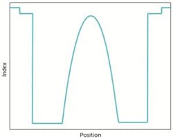 Graded-index, pure-silica-core multimode fiber from Fibercore Graded-index, pure-silica-core multimode fiber from Fibercore