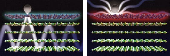 Here (left), graphene is represented by a maroon-colored top layer; boron nitride is represented by yellow-green lattices below the graphene; and the atom is represented by a grey circle. A low concentration of DC voltage (in blue) allows the light to propagate inside the boron nitride, forming a tightly confined waveguide for optical signals. In another voltage configuration (right), a higher concentration of electric charge in the graphene (in red) 'repels' the light coming from the atom.
