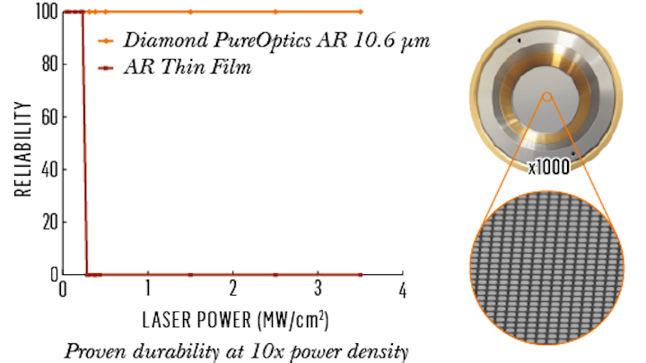 A diamond metasurface allows high-power lasers to withstand higher optical power levels. (Image credit: Element Six)