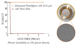 A diamond metasurface allows high-power lasers to withstand higher optical power levels. A diamond metasurface allows high-power lasers to withstand higher optical power levels.