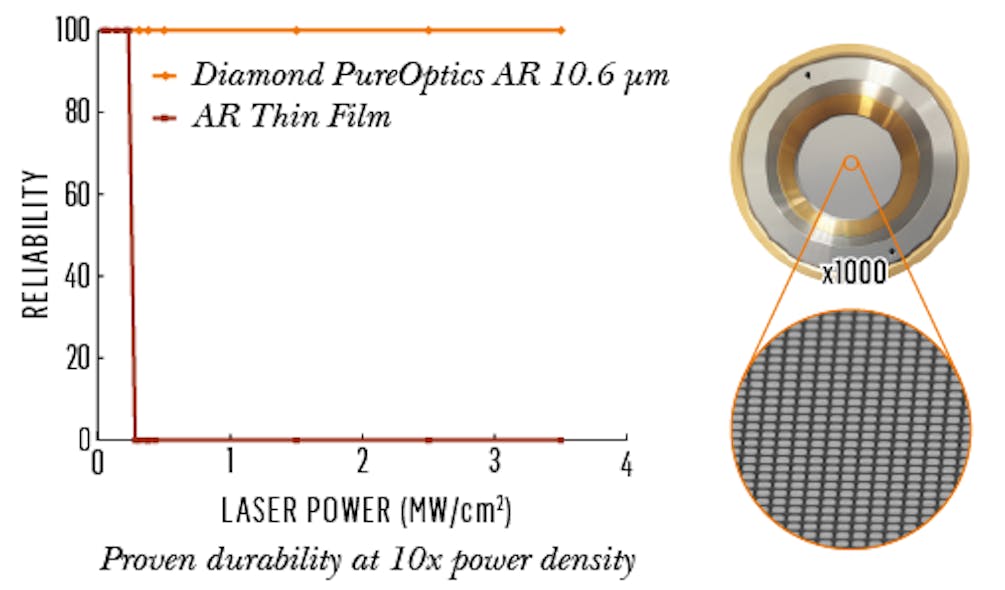 A diamond metasurface allows high-power lasers to withstand higher optical power levels.