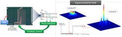 A coherent beam combination (CBC) experiment is created in a photonic integrated circuit (PIC; left). MO: master oscillator; FA: fiber array; MLA: microlens array. An experimental measurement is shown of the output combined beams in the far field, in closed loop and open-loop configurations (right). The plot shows the evolution in time of the energy encircled in the main central lobe. A coherent beam combination (CBC) experiment is created in a photonic integrated circuit (PIC; left). MO: master oscillator; FA: fiber array; MLA: microlens array. An experimental measurement is shown of the output combined beams in the far field, in closed loop and open-loop configurations (right). The plot shows the evolution in time of the energy encircled in the main central lobe.