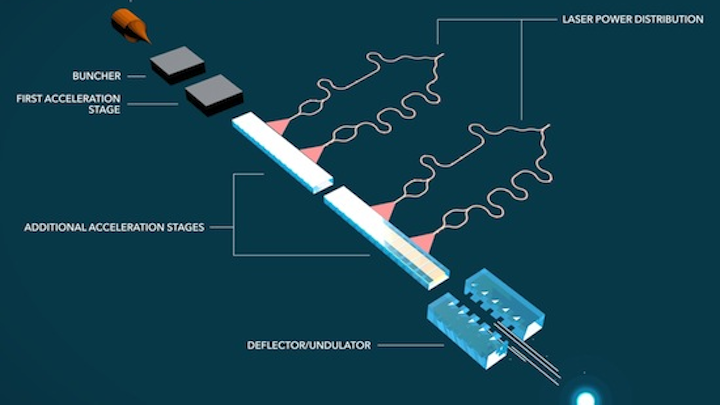 Stanford-led team gets $13.5M Moore grant to develop working laser 'accelerator on a chip' prototype