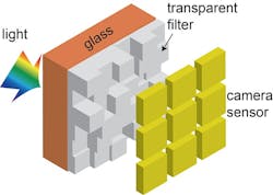 In this illustration, light passes through the new camera color filter developed by University of Utah Electrical and Computer Engineering professor Rajesh Menon before it reaches the digital camera sensor. Since all of the light reaches the sensor, unlike conventional digital camera filters where only a third of the light passes through, photos taken with Menon’s new filter are much cleaner and brighter in low light. In this illustration, light passes through the new camera color filter developed by University of Utah Electrical and Computer Engineering professor Rajesh Menon before it reaches the digital camera sensor. Since all of the light reaches the sensor, unlike conventional digital camera filters where only a third of the light passes through, photos taken with Menon’s new filter are much cleaner and brighter in low light.