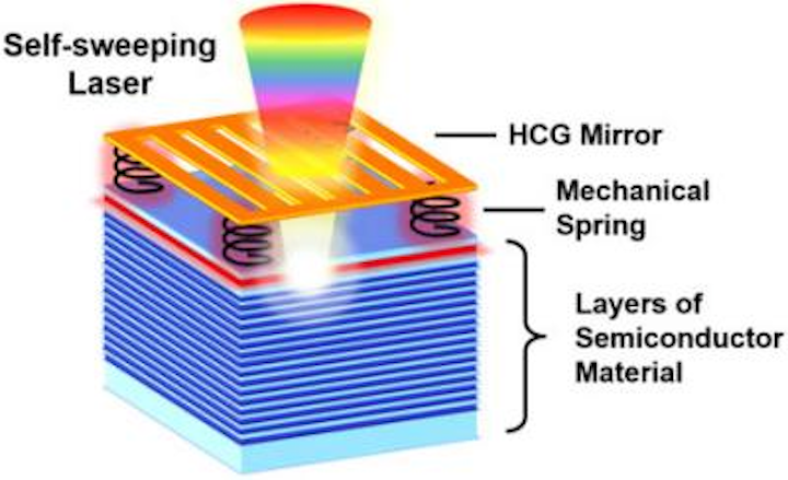 VCSEL sweeps frequency via optomechanically coupled mirror