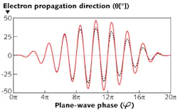 Ultrahigh-intensity laser pulses could be measured with relativistic electrons