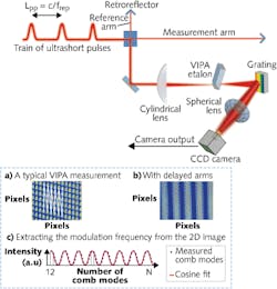 An ultrafast-laser-produced frequency comb and a virtually imaged phase array create many thousands of frequency modes for distance-measuring interferometry. An ultrafast-laser-produced frequency comb and a virtually imaged phase array create many thousands of frequency modes for distance-measuring interferometry.