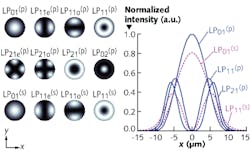 The intensity profile of pump and signal modes are shown for a few-moded fiber amplifier (left), along with their normalized intensity profiles as viewed along the x-axis (right). The intensity profile of pump and signal modes are shown for a few-moded fiber amplifier (left), along with their normalized intensity profiles as viewed along the x-axis (right).