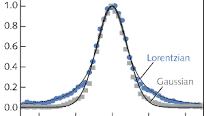 Temporal shape (autocorrelation) of an ultrafast-laser pulse is varied from Lorentzian to Gaussian by tilting a retroreflector array