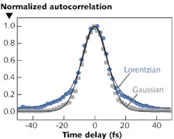 The temporal shape of a femtosecond pulse is varied by superimposing subpulses generated by adjacent elements of a retroreflector array at small tilt angles (less than 0.1°). Two normalized autocorrelation traces of approximately equal FWHM pulse duration, but significantly different distribution functions, are produced. Best fits are Lorentzian and Gaussian profiles (dark cyan and dark gray, respectively). The temporal shape of a femtosecond pulse is varied by superimposing subpulses generated by adjacent elements of a retroreflector array at small tilt angles (less than 0.1°). Two normalized autocorrelation traces of approximately equal FWHM pulse duration, but significantly different distribution functions, are produced. Best fits are Lorentzian and Gaussian profiles (dark cyan and dark gray, respectively).
