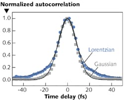 The temporal shape of a femtosecond pulse is varied by superimposing subpulses generated by adjacent elements of a retroreflector array at small tilt angles (less than 0.1&deg;). Two normalized autocorrelation traces of approximately equal FWHM pulse duration, but significantly different distribution functions, are produced. Best fits are Lorentzian and Gaussian profiles (dark cyan and dark gray, respectively).