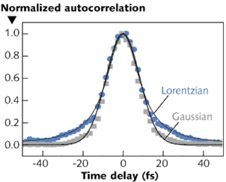 ULTRAFAST OPTICS: Tilted retroreflector array alters ultrafast temporal ...