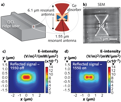 The antenna design shows resonance at the QCL wavelength of 6.1 &mu;m and the switch-beam wavelength of 1.55 &mu;m