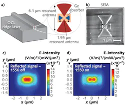 The antenna design shows resonance at the QCL wavelength of 6.1 μm and the switch-beam wavelength of 1.55 μm