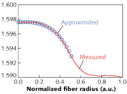 The measured refractive-index profile (red line) closely fits an approximation fit to a power law with an exponent of 3.3