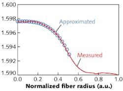 The measured refractive-index profile (red line) closely fits an approximation fit to a power law with an exponent of 3.3