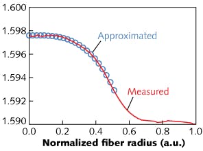 The measured refractive-index profile (red line) closely fits an approximation fit to a power law with an exponent of 3.3
