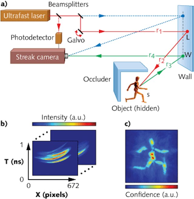 Diffuse reflections from an object placed behind an opaque divider are captured by a streak-camera-based system (a). The streak images (b) and computational algorithms are used to reconstruct a 3D image of the hidden object (c).