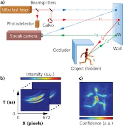 Diffuse reflections from an object placed behind an opaque divider are captured by a streak-camera-based system (a). The streak images (b) and computational algorithms are used to reconstruct a 3D image of the hidden object (c). Diffuse reflections from an object placed behind an opaque divider are captured by a streak-camera-based system (a). The streak images (b) and computational algorithms are used to reconstruct a 3D image of the hidden object (c).